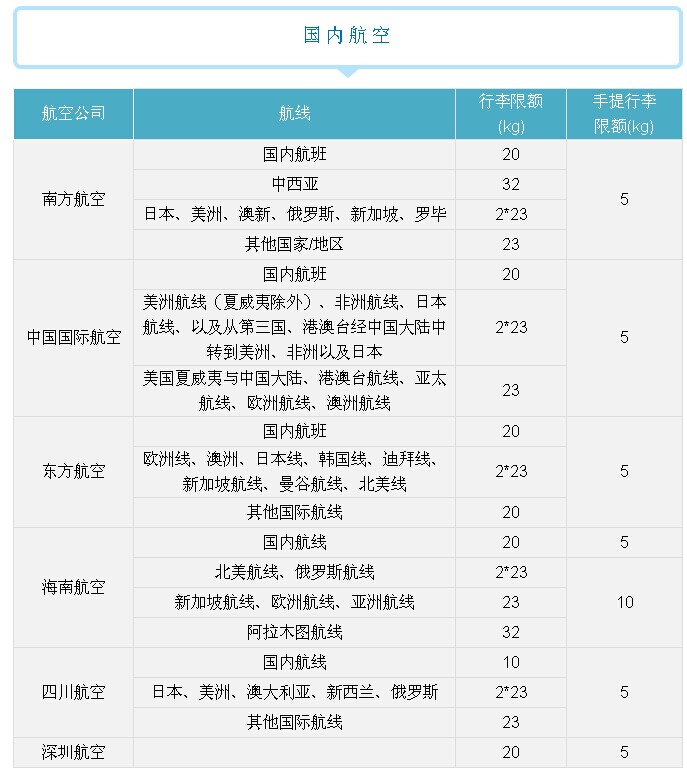 國際航班行李規定,全球各大航空公司行李規定多少公斤